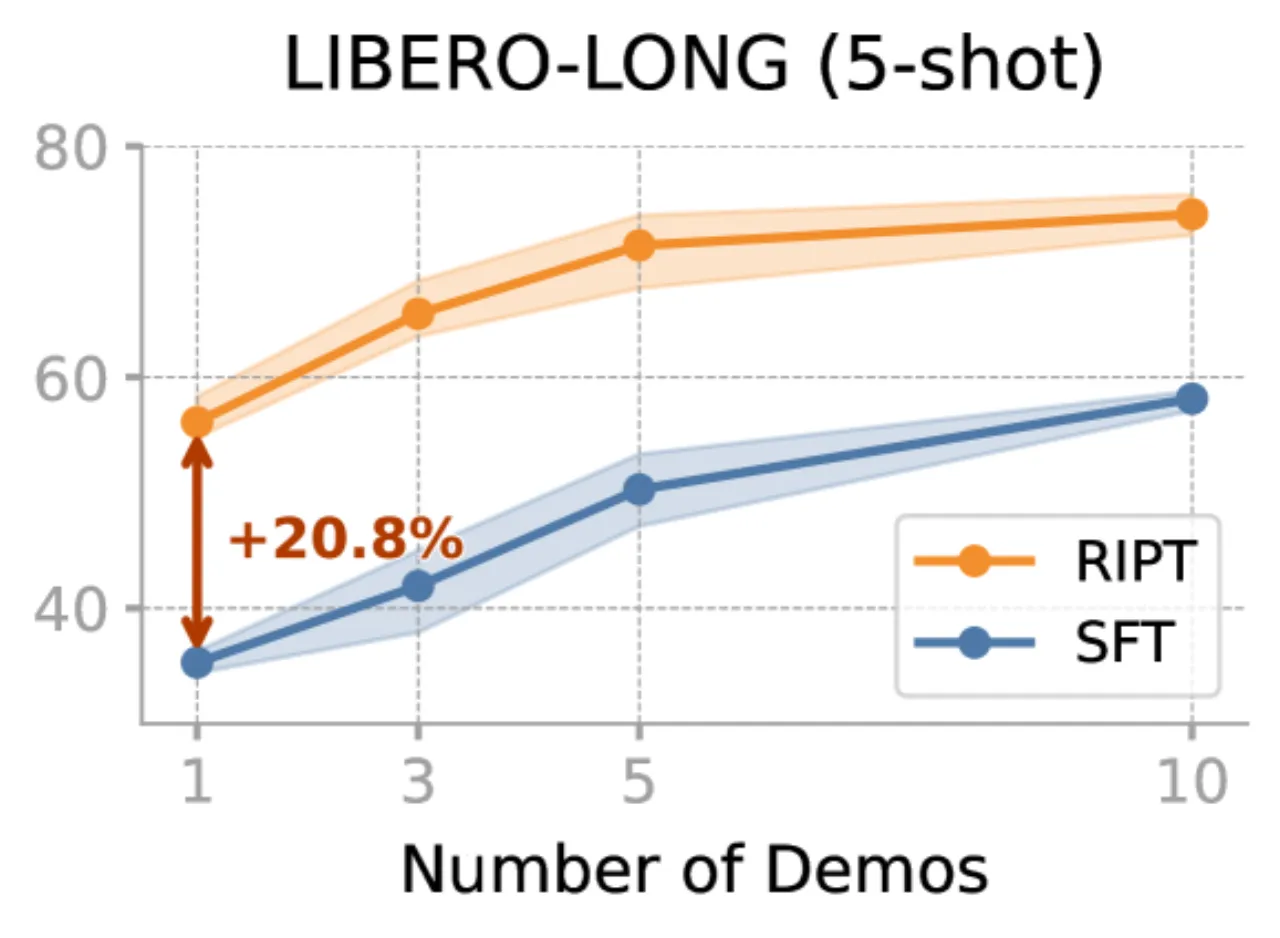 LIBERO-LONG few-shot 学习曲线