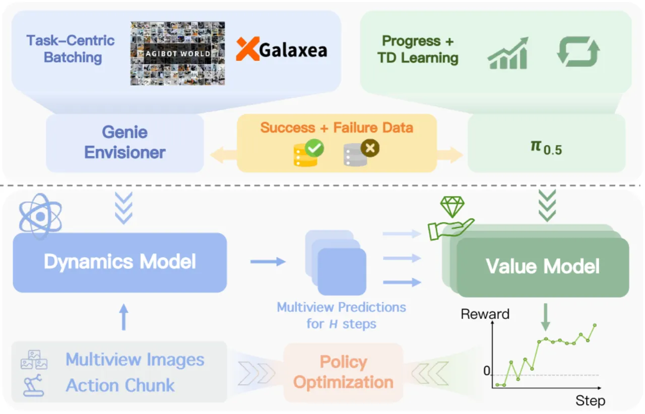 Compositional World Model workflow
