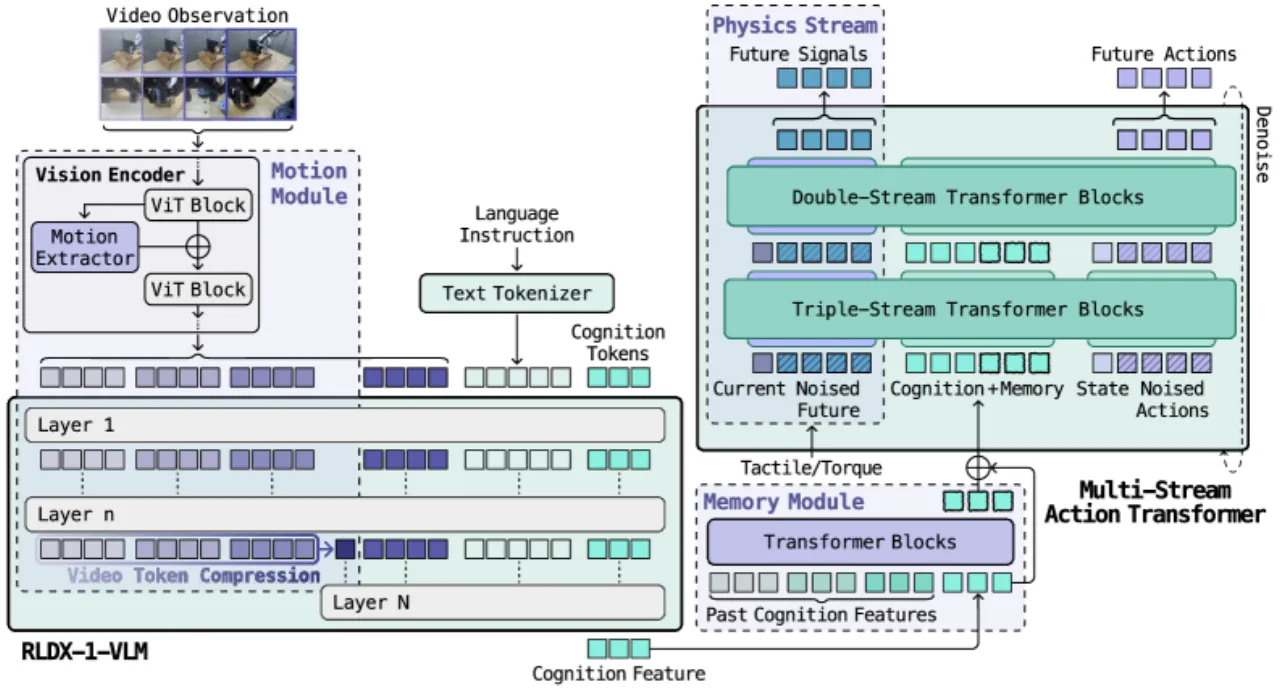 RLDX-1 architecture