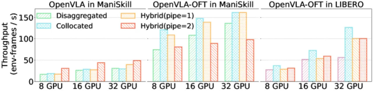 Throughput across GPU allocation strategies