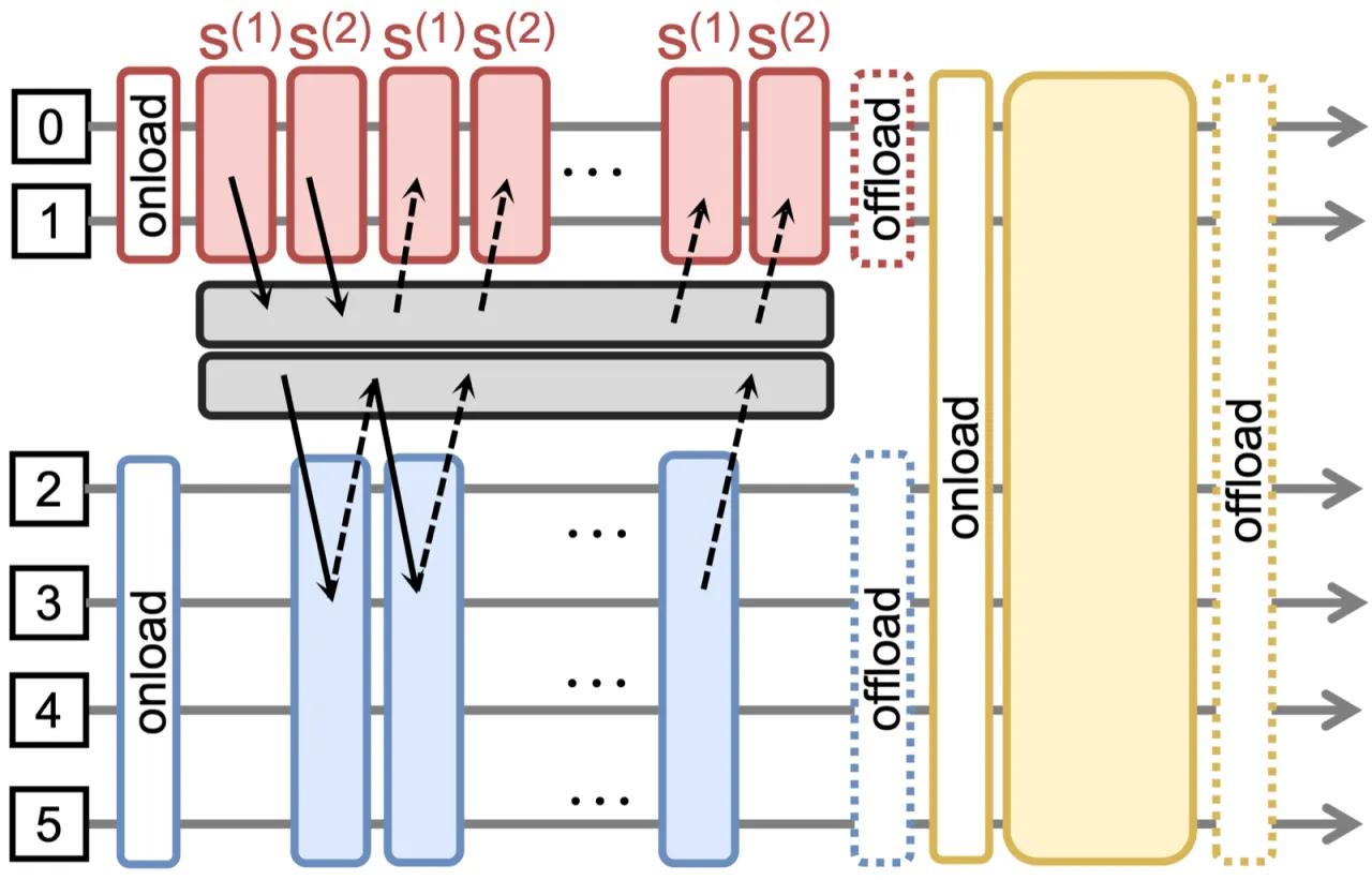 Hybrid GPU allocation with fine-grained pipelining