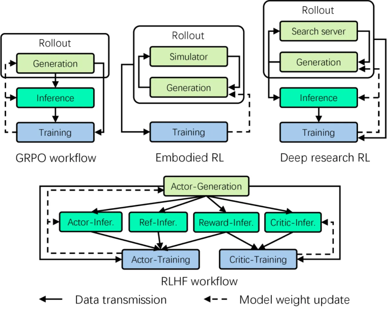 RL Workflow Diversity