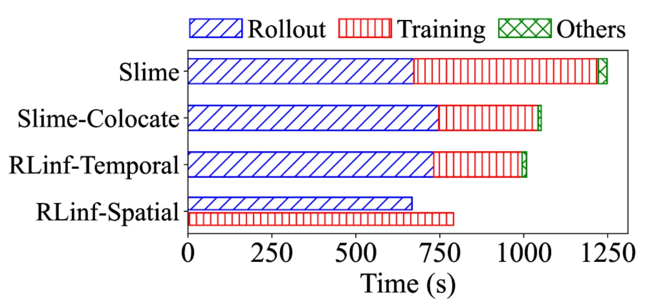 Embodied RL Throughput