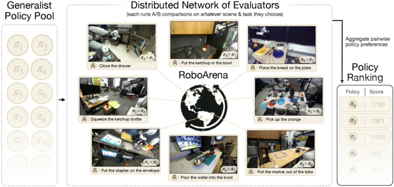 RoboArena 总览