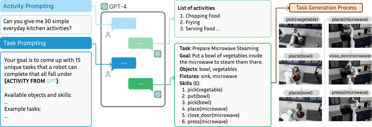 LLM task generation