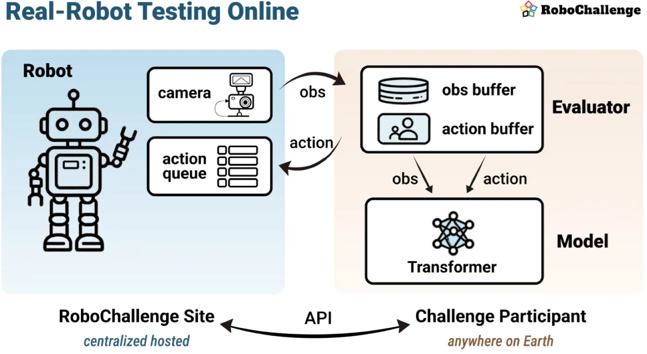 在线 API 调用示意图