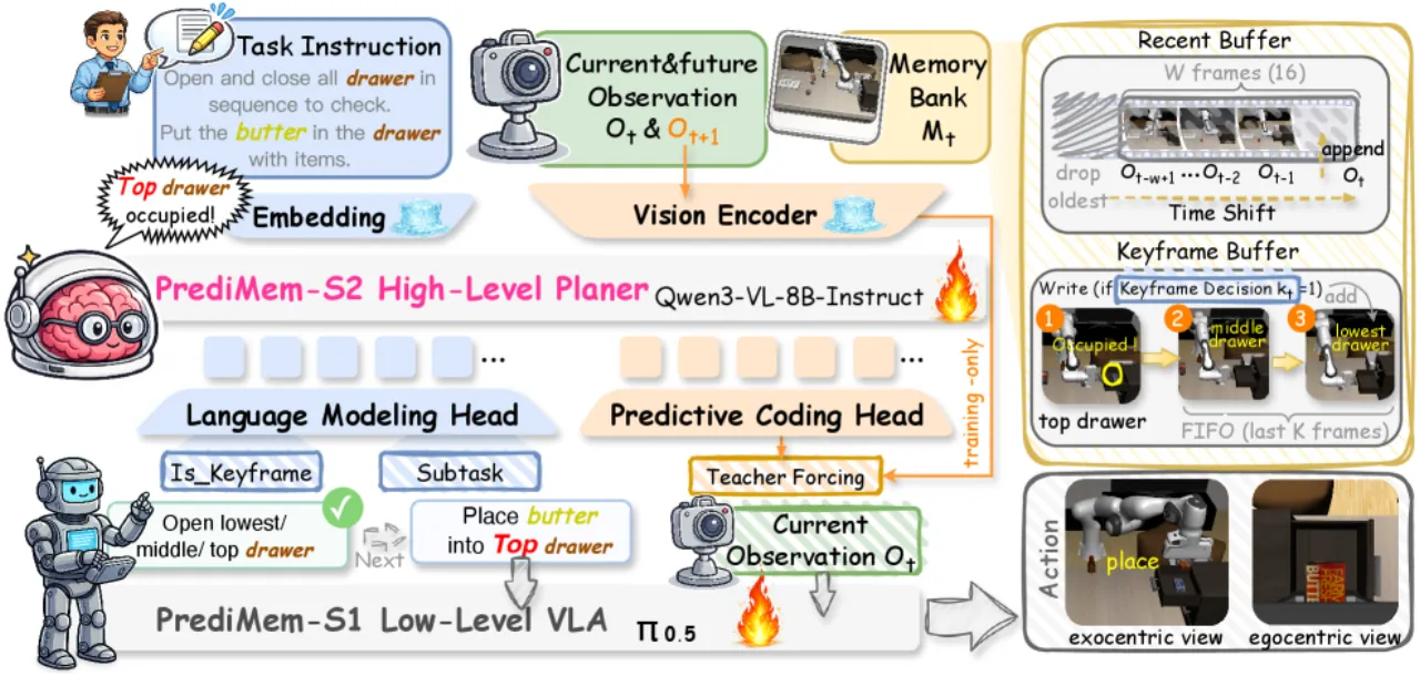 PrediMem pipeline 架构图