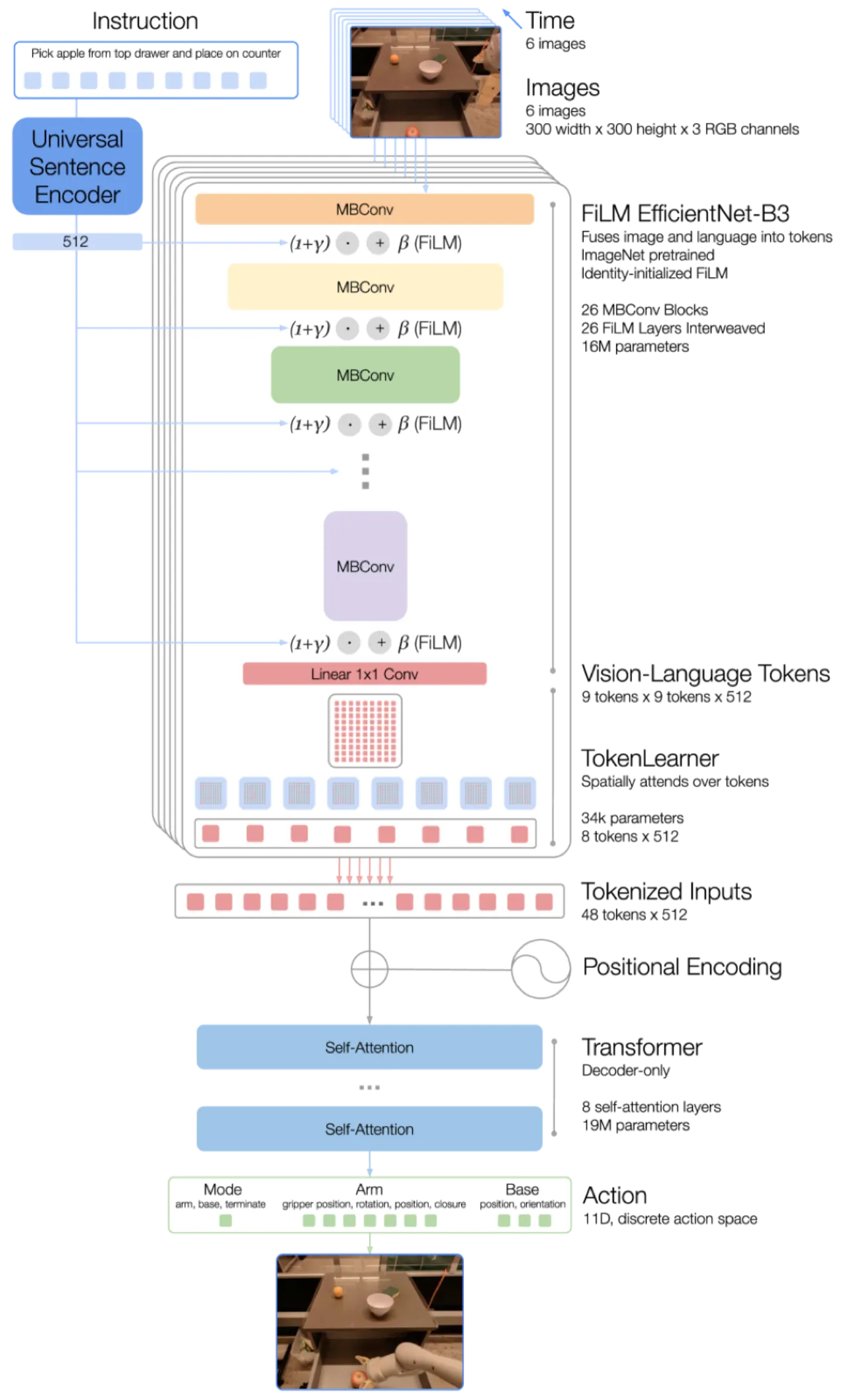 RT-1 architecture diagram