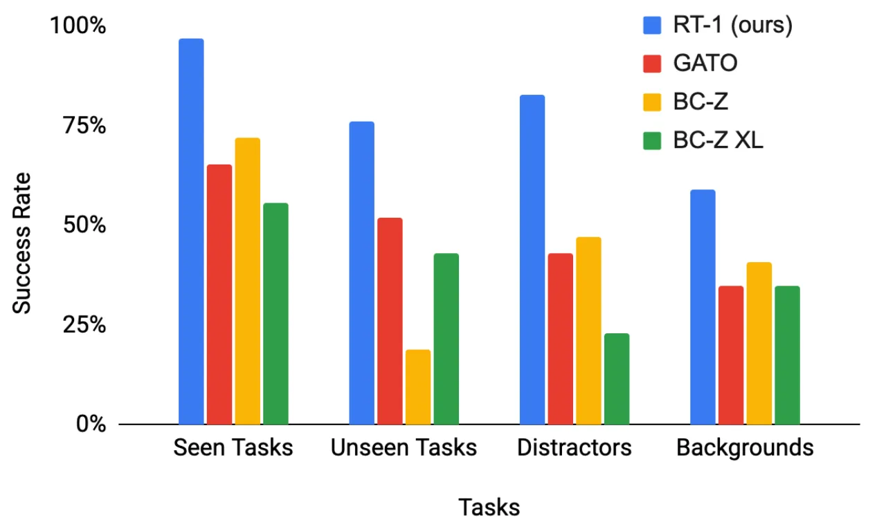 Comparison with baselines across task types