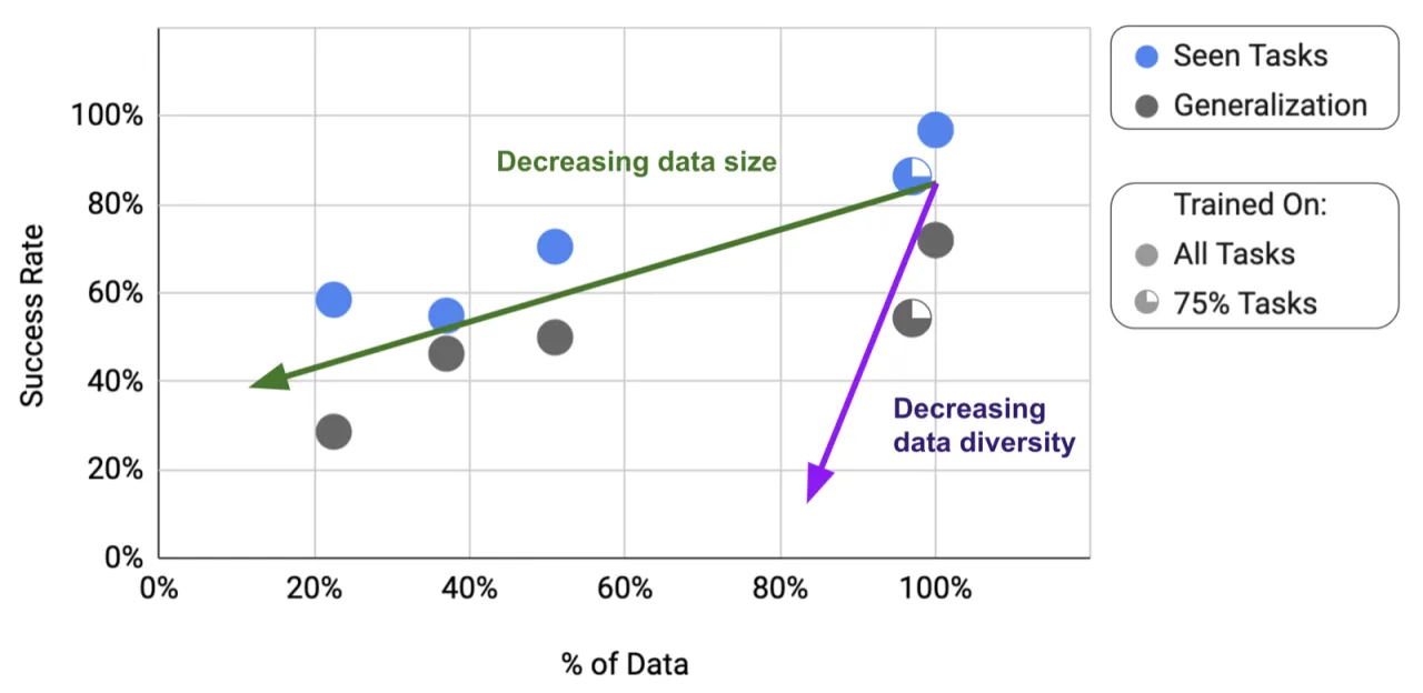 Data ablation: task diversity vs data quantity