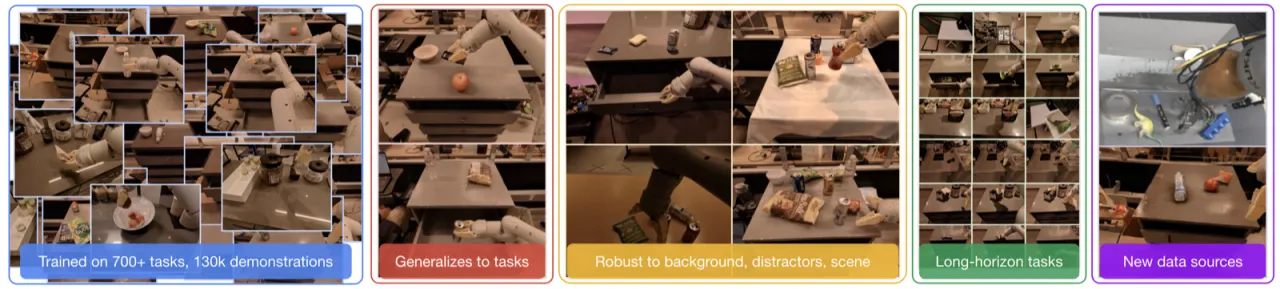 RT-1 teaser: 700+ tasks, 130k demonstrations, 3000 evaluation trials