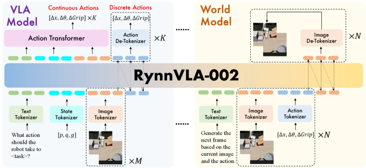 RynnVLA-002 系统总览