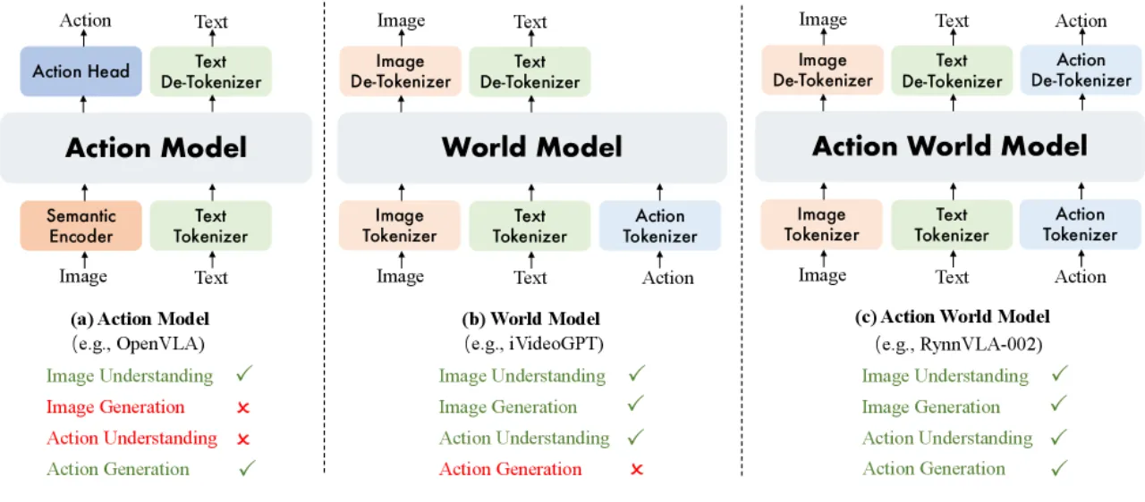 Teaser: VLA vs World Model vs Action World Model