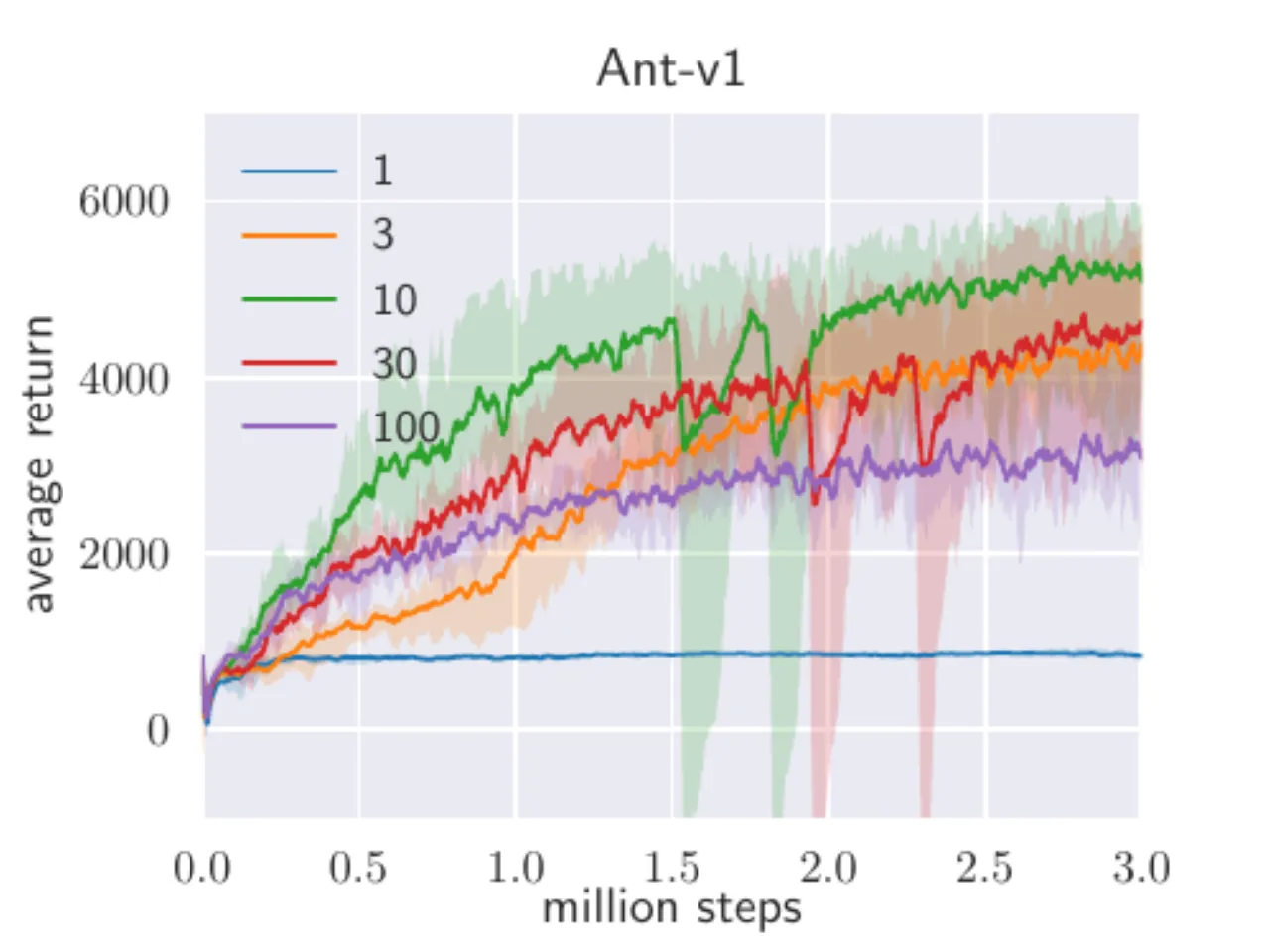 Reward scale ablation on Ant-v1