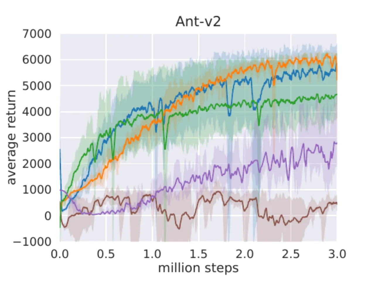 Ant-v1 benchmark training curve