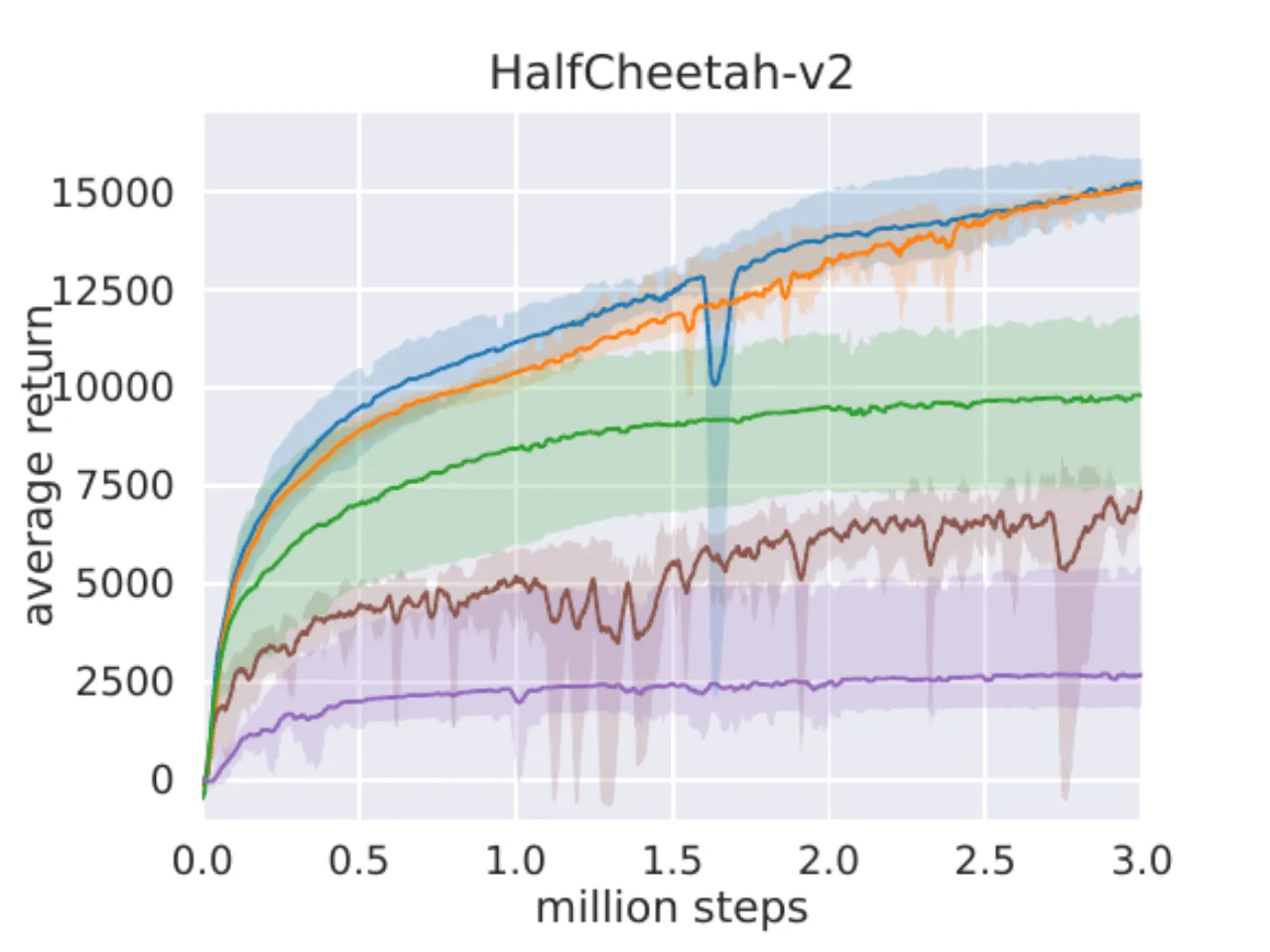 HalfCheetah benchmark training curve