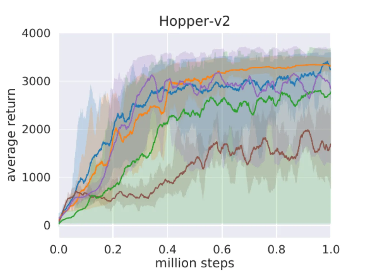 Hopper benchmark training curve