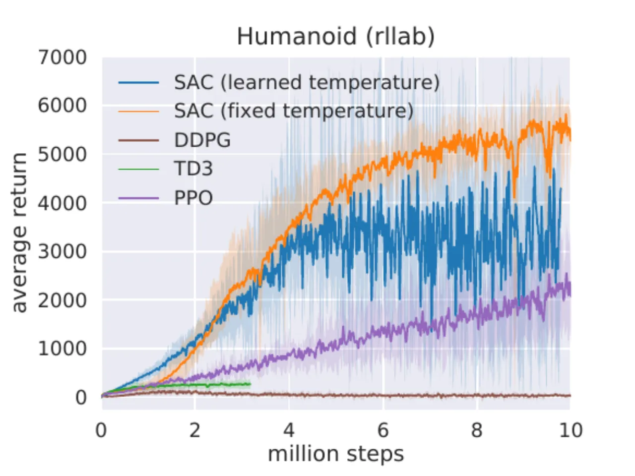 Humanoid rllab benchmark training curve