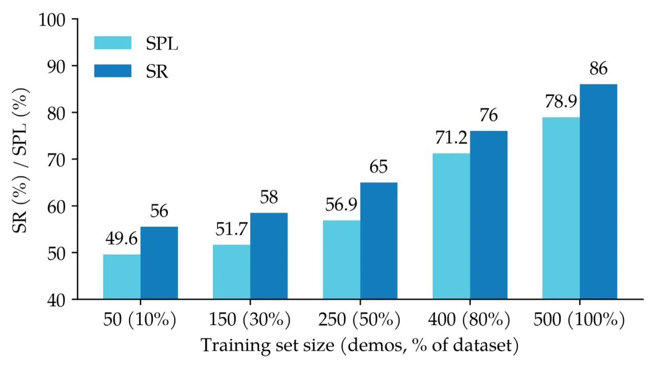 data scaling ablation