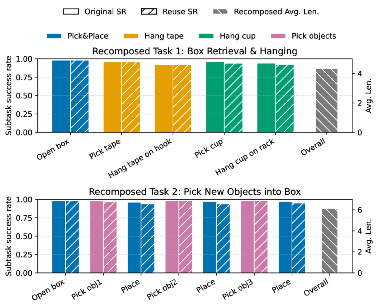 recomposed tasks results