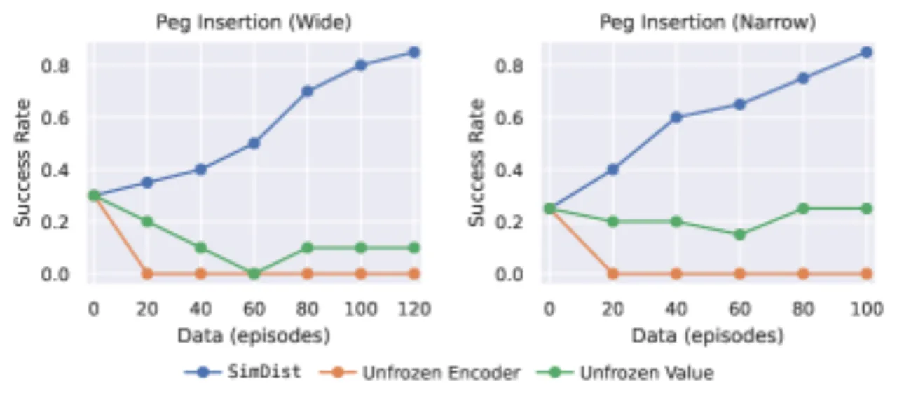 Ablation: unfreezing world-model components
