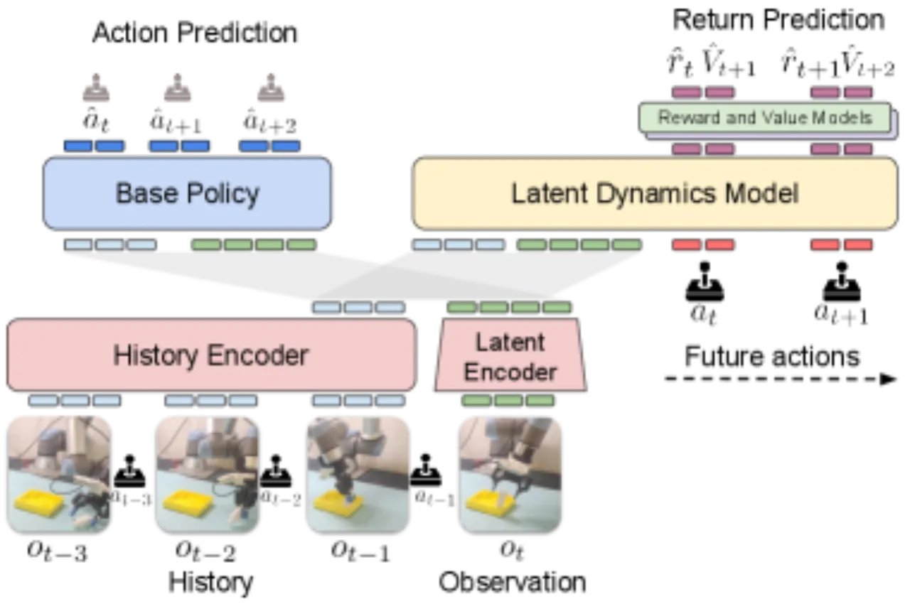 World model architecture