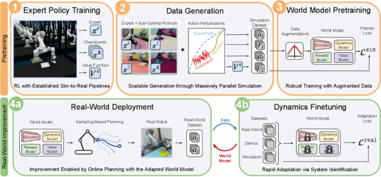 SimDist overview