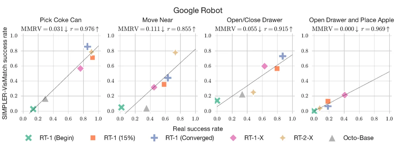 Real vs SIMPLER success rates on Google Robot tasks