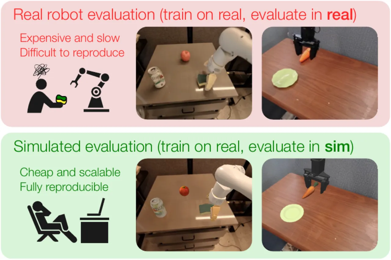 SIMPLER teaser — real vs. simulated evaluations correlation