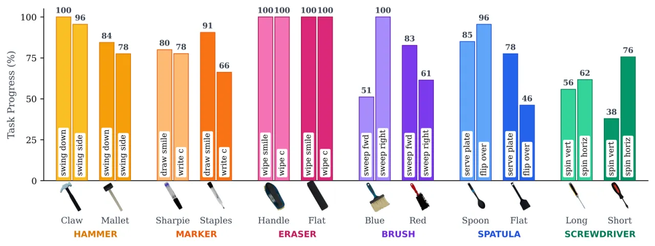 Real-World Generalization Results