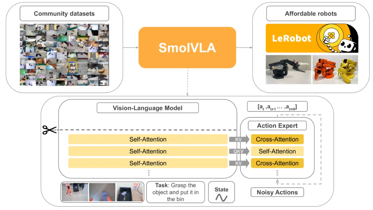SmolVLA 架构概览
