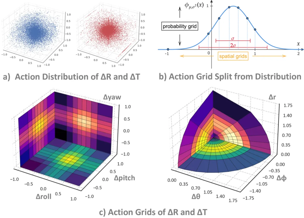 Adaptive Action Grids