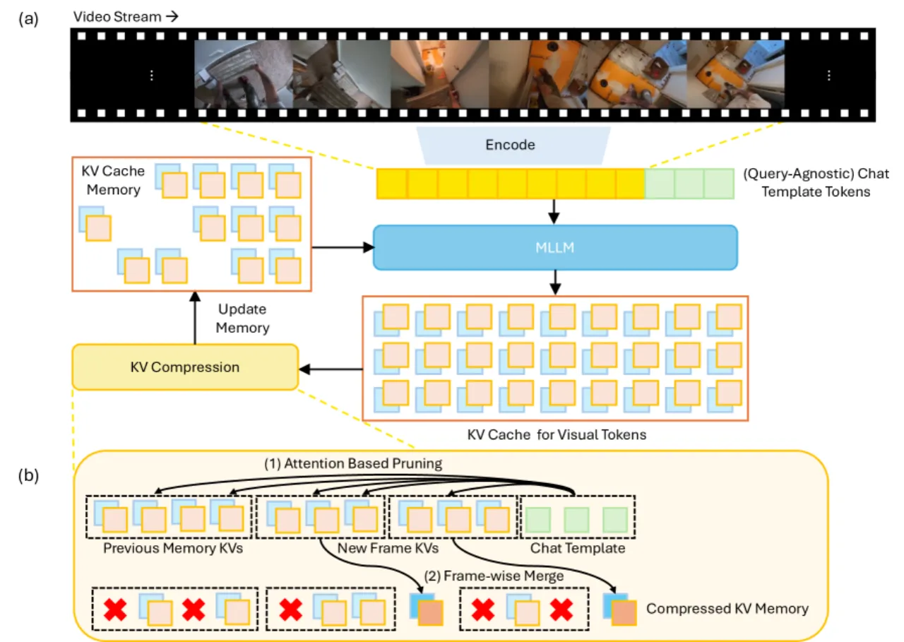 StreamMem architecture and KV compression module
