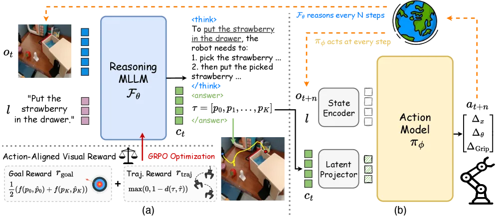 ThinkAct architecture