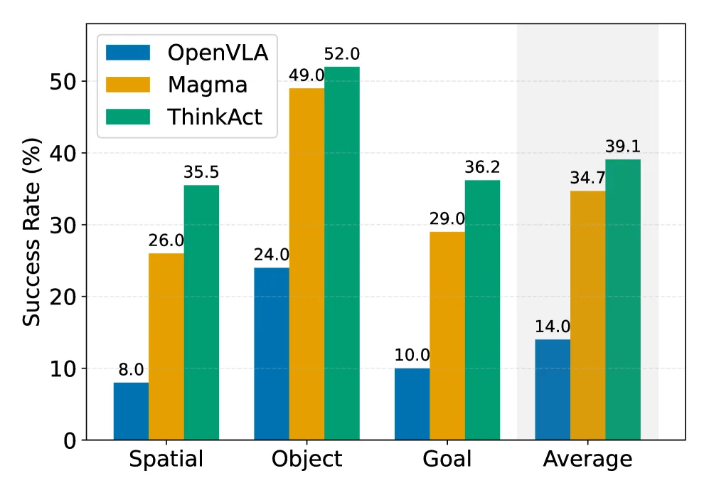 few-shot adaptation results