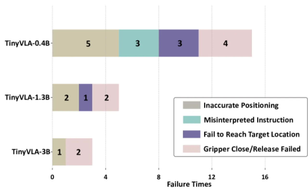 Failure type analysis by model size