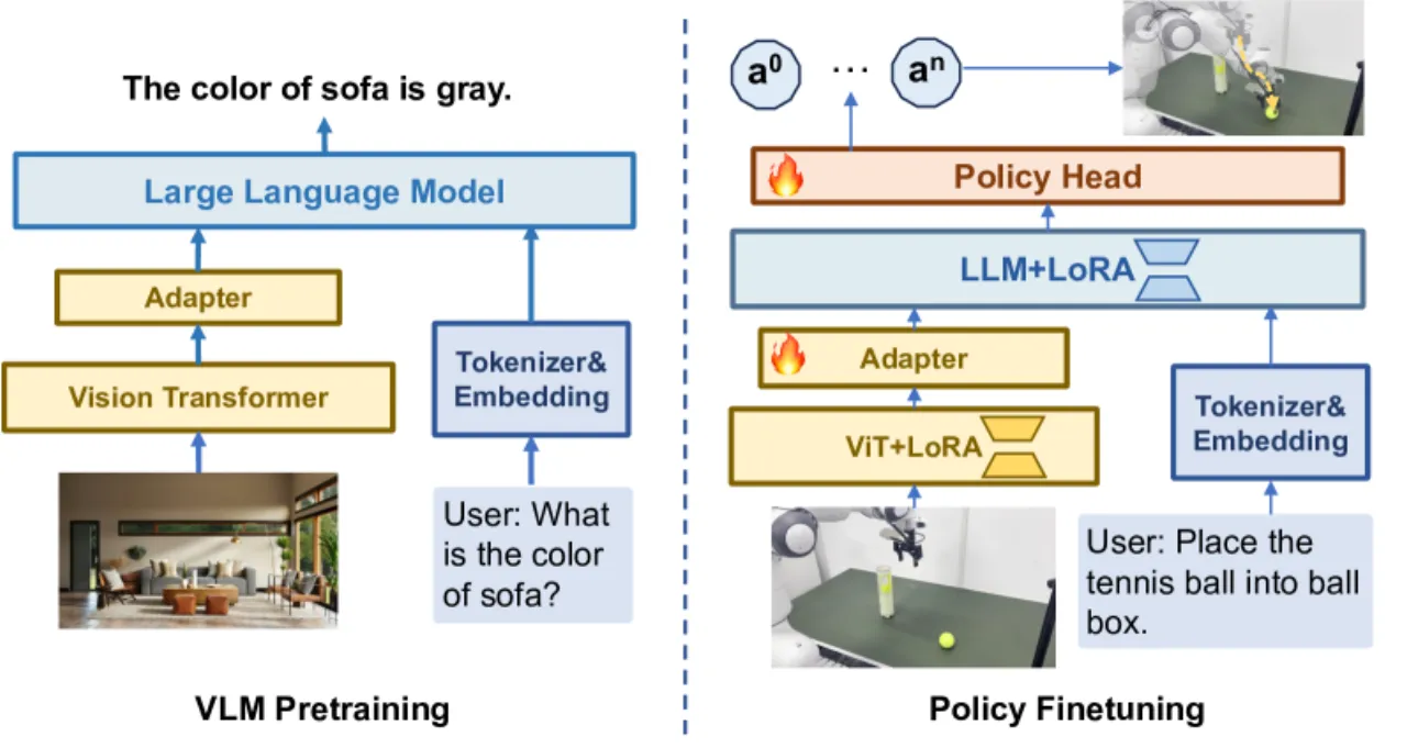TinyVLA Architecture