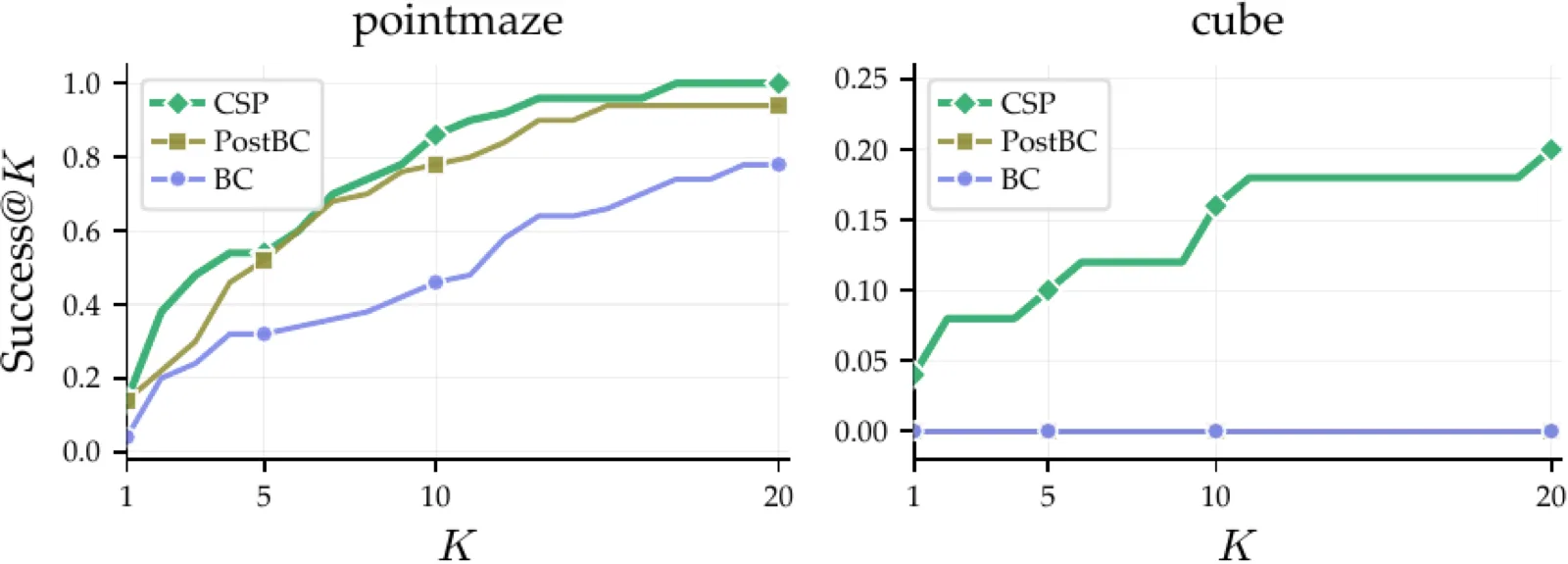 CSP 预训练动作覆盖对比
