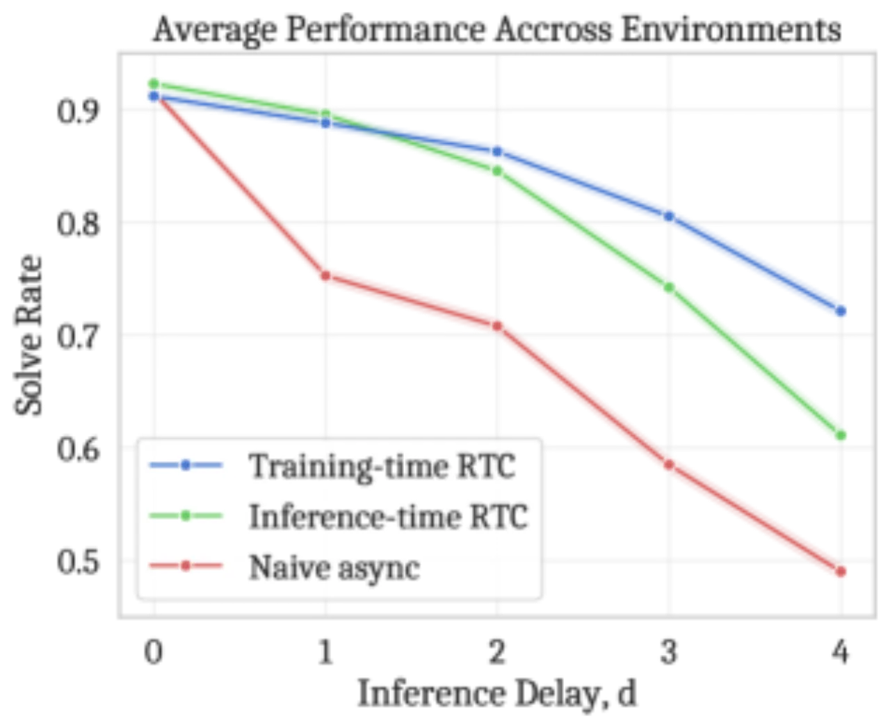仿真结果：推理延迟 vs. solve rate