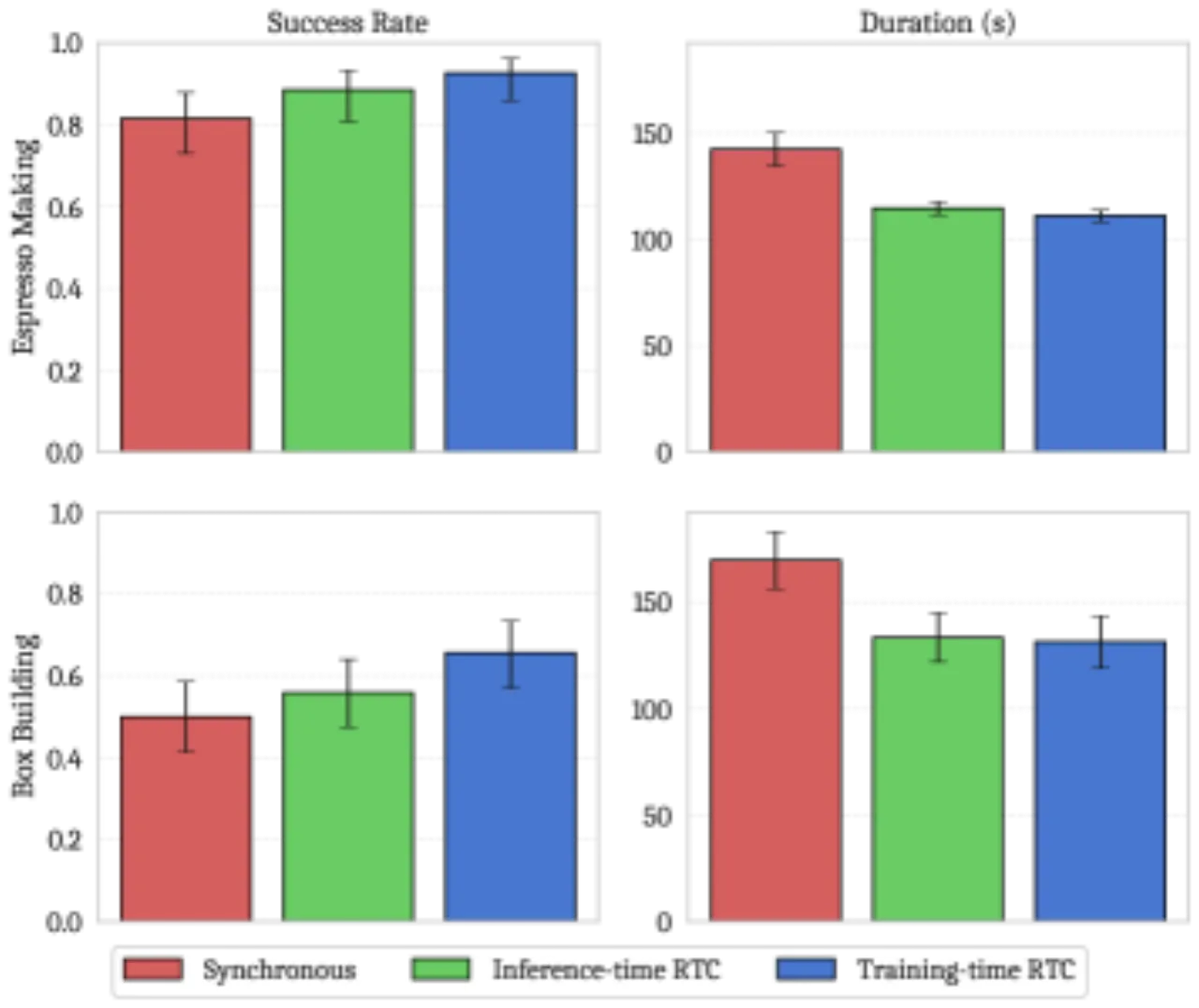 真实世界结果：success rate 和 duration