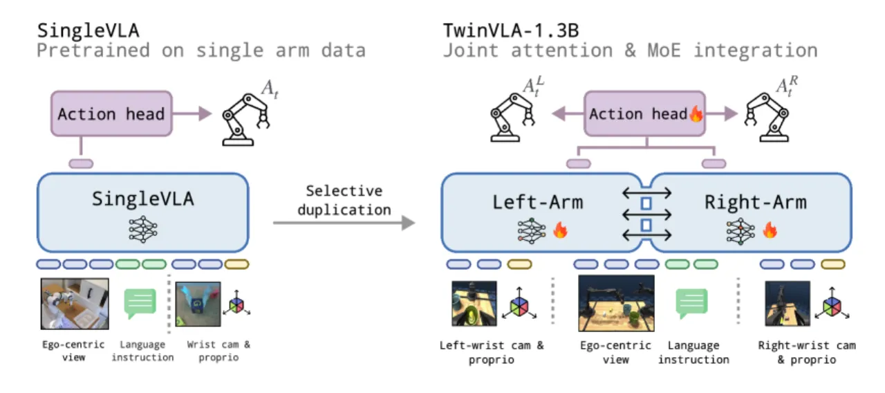 TwinVLA 整体框架
