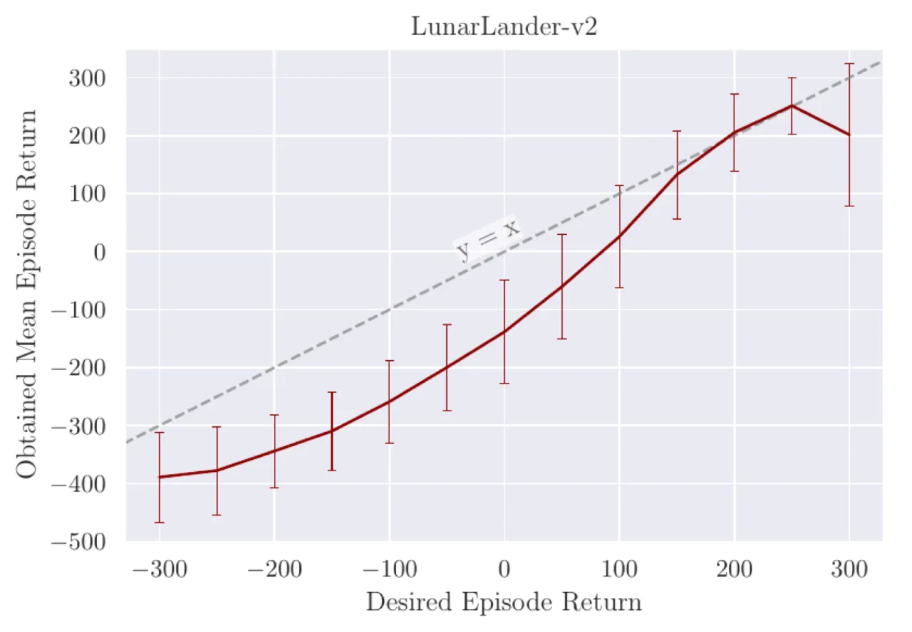 Desired vs obtained return