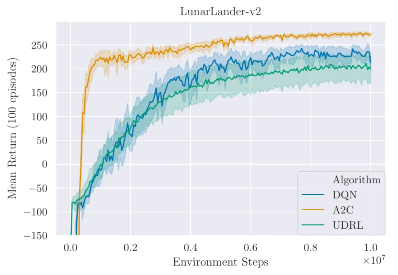 LunarLander-v2 results