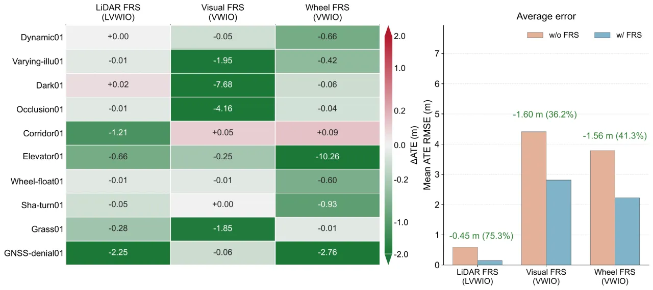 Factor-Wise Reliability Scheduling 在 M3DGR 上的消融结果