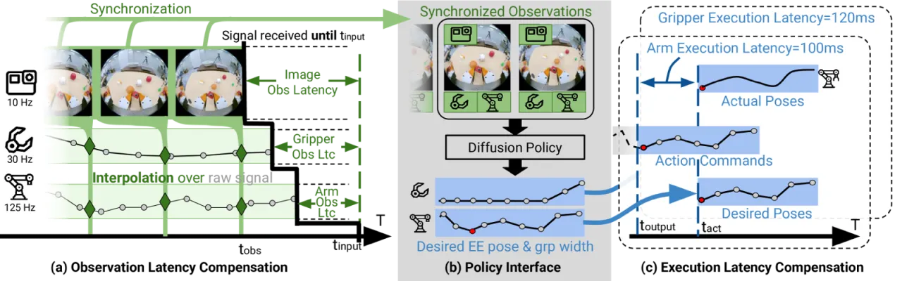 Policy interface: latency matching and relative trajectory