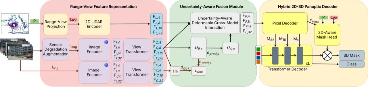 UP-Fuse 架构图：LiDAR/相机编码、Uncertainty-Aware Fusion Module、Hybrid 2D-3D Panoptic Decoder