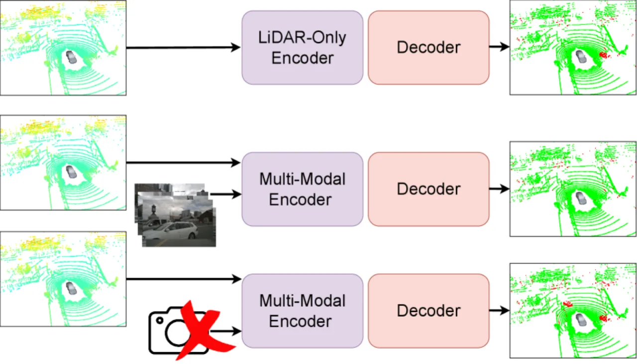 UP-Fuse teaser：LiDAR-only、融合方法与相机失效场景下的 3D 全景分割对比