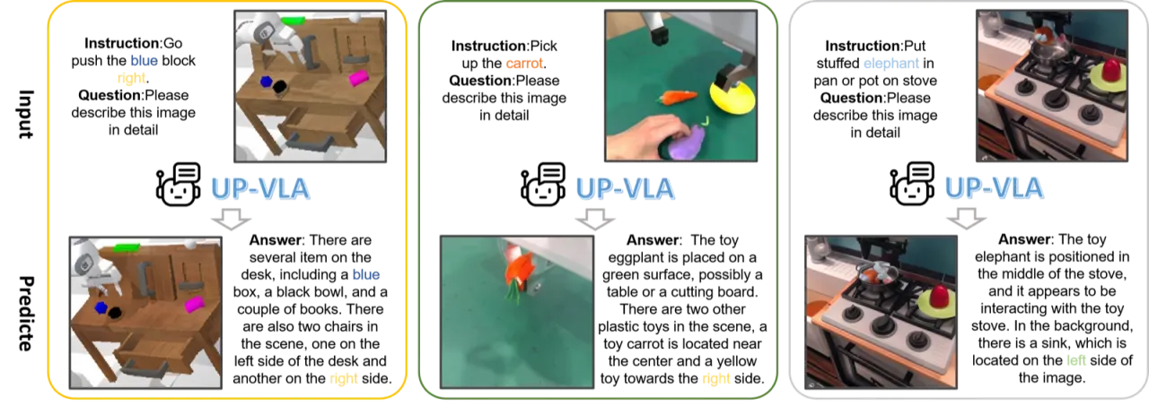 VQA results and predicted future images