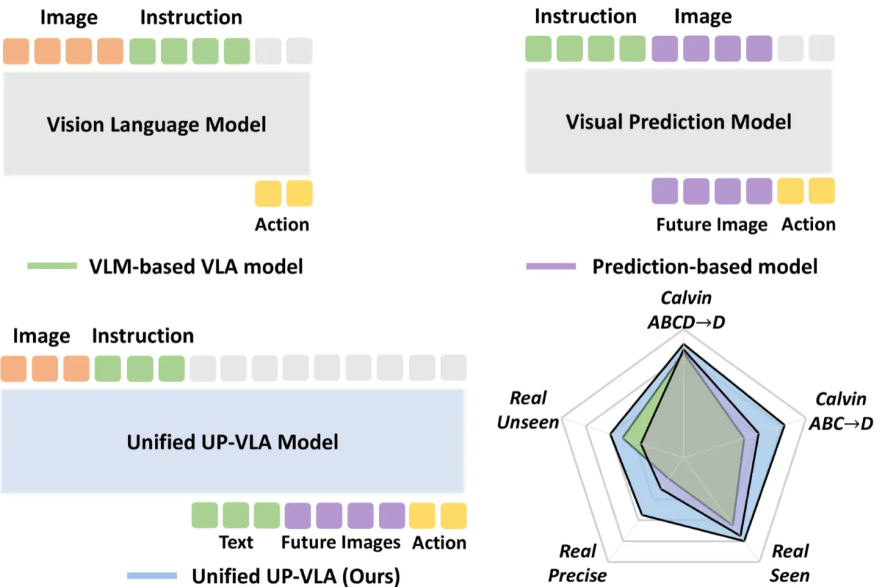 Comparison of VLA paradigms