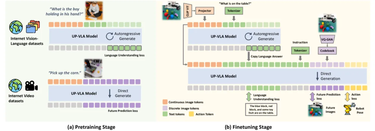 UP-VLA architecture overview